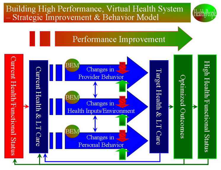 improving performance in healthcare systems in america I am often asked by health care entrepreneurs, policymakers, health system leaders, and clinicians to “explain” how health care in america works — and to offer ideas for how to improve it here, within a whirlwind synthesis, is a provocative thought starter for how to make us health care better faster. improving performance in healthcare systems in america I am often asked by health care entrepreneurs, policymakers, health system leaders, and clinicians to “explain” how health care in america works — and to offer ideas for how to improve it here, within a whirlwind synthesis, is a provocative thought starter for how to make us health care better faster.